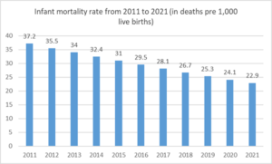 Infant_mortality_rate_2011_to_2021