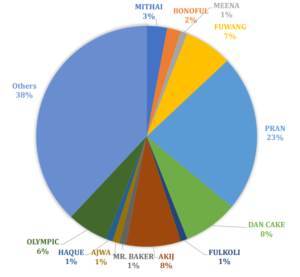 Bakery-market-share