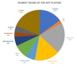 milk_dairy_market_share