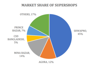 super-shop-market-share