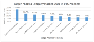 OTC-large-pharma-market-share