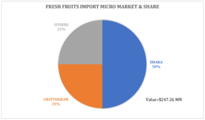 fresh-fruit-micro-market-share