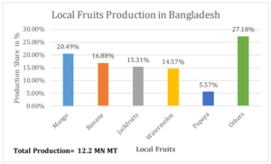 local-fruit-production-bangladesh