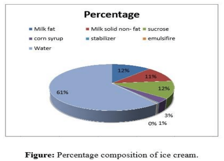 Icecream industry in Bangladesh Market Research