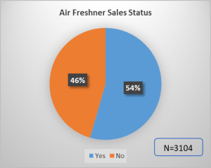 air-freshener-sales-status
