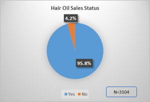 Hair-oil-sales-status