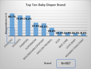 baby-diaper-market-research-top-brand