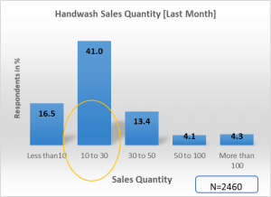 handwash-sales-quantity