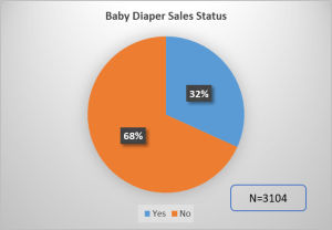 Baby-Diaper-Market-research-sales-status