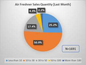 air-freshener-sales-quantity