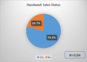 Hand-wash-sales-status