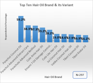 top-ten-hair-oil-brand