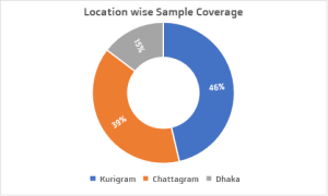 location-wise-sample-coverage