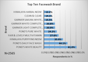 top-facewash-brand