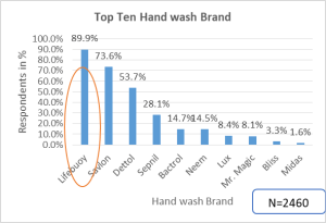 top-ten-handwash-brand
