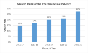 growth trend of the pharmaceutical industry