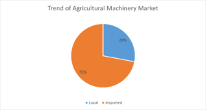 trend-agricultural-machinery-market-bangladesh