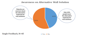 awarness-of-wall-solution