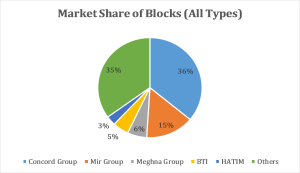 market-share-of-blocks