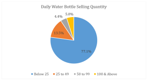 water-bottle-selling-quantity