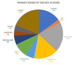 current-market-players